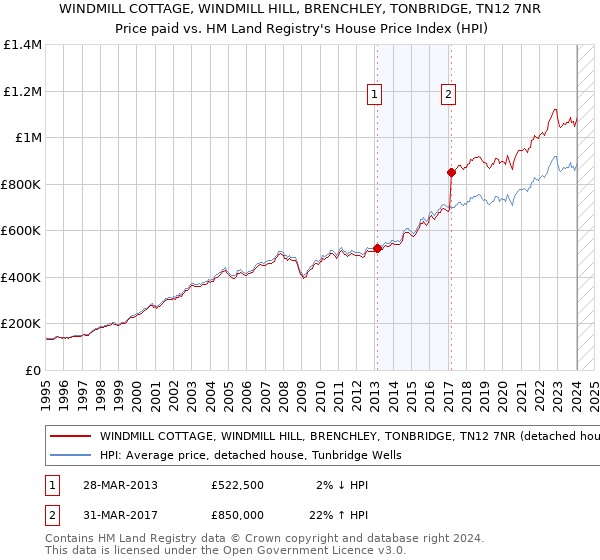 WINDMILL COTTAGE, WINDMILL HILL, BRENCHLEY, TONBRIDGE, TN12 7NR: Price paid vs HM Land Registry's House Price Index