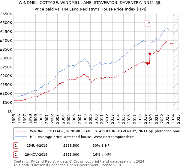 WINDMILL COTTAGE, WINDMILL LANE, STAVERTON, DAVENTRY, NN11 6JL: Price paid vs HM Land Registry's House Price Index