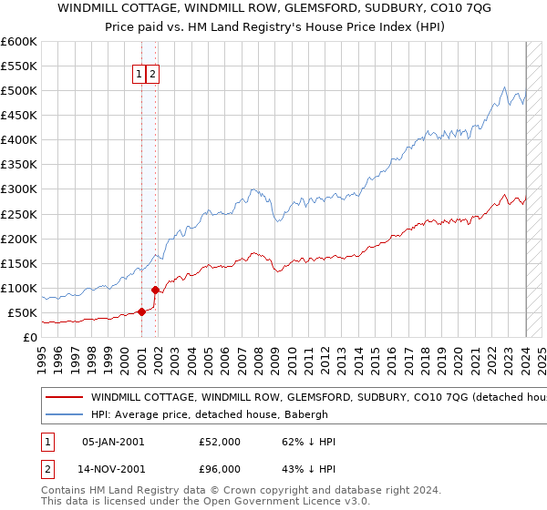 WINDMILL COTTAGE, WINDMILL ROW, GLEMSFORD, SUDBURY, CO10 7QG: Price paid vs HM Land Registry's House Price Index