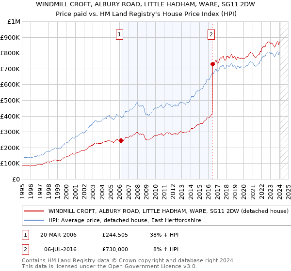 WINDMILL CROFT, ALBURY ROAD, LITTLE HADHAM, WARE, SG11 2DW: Price paid vs HM Land Registry's House Price Index
