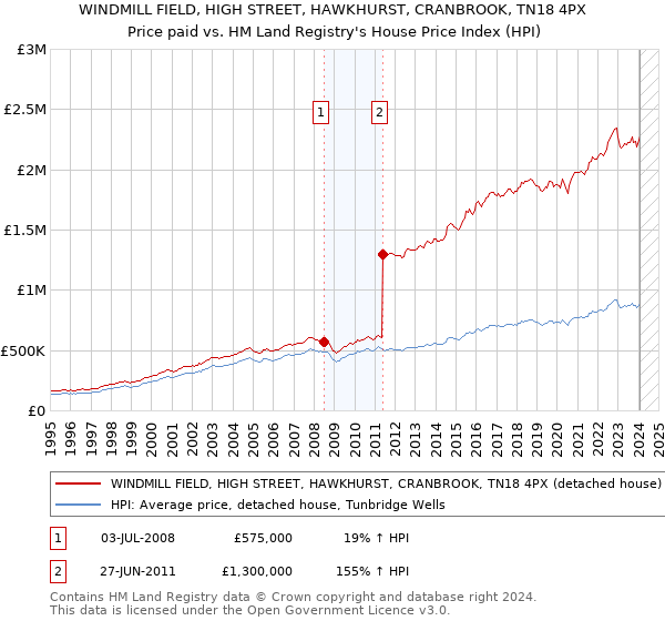 WINDMILL FIELD, HIGH STREET, HAWKHURST, CRANBROOK, TN18 4PX: Price paid vs HM Land Registry's House Price Index