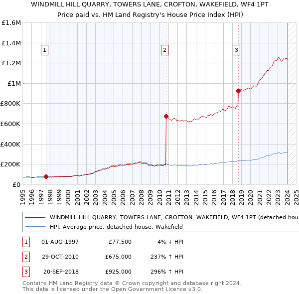 WINDMILL HILL QUARRY, TOWERS LANE, CROFTON, WAKEFIELD, WF4 1PT: Price paid vs HM Land Registry's House Price Index
