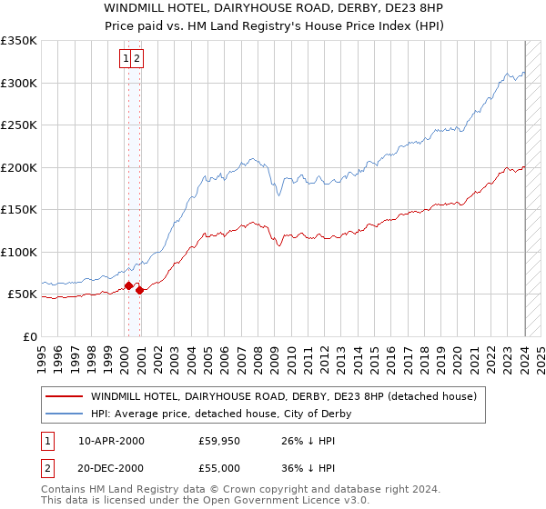 WINDMILL HOTEL, DAIRYHOUSE ROAD, DERBY, DE23 8HP: Price paid vs HM Land Registry's House Price Index