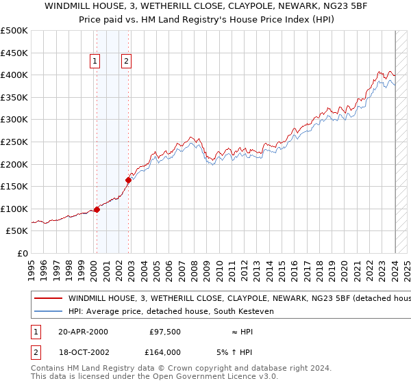 WINDMILL HOUSE, 3, WETHERILL CLOSE, CLAYPOLE, NEWARK, NG23 5BF: Price paid vs HM Land Registry's House Price Index