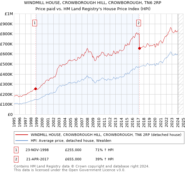 WINDMILL HOUSE, CROWBOROUGH HILL, CROWBOROUGH, TN6 2RP: Price paid vs HM Land Registry's House Price Index