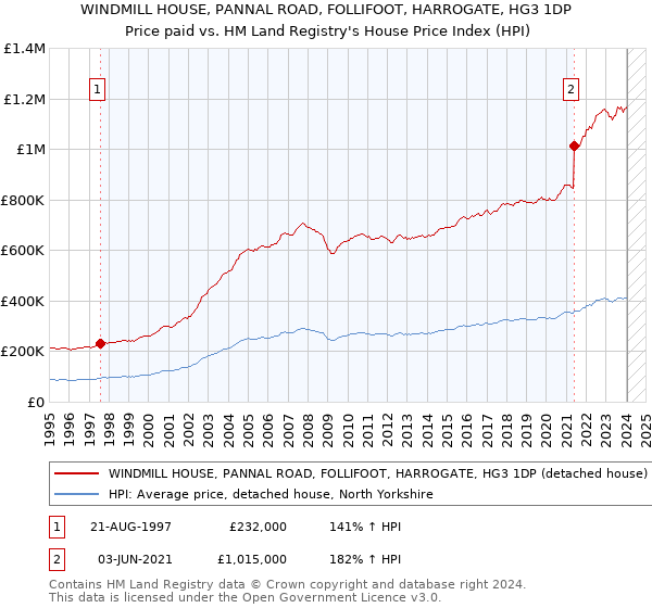WINDMILL HOUSE, PANNAL ROAD, FOLLIFOOT, HARROGATE, HG3 1DP: Price paid vs HM Land Registry's House Price Index
