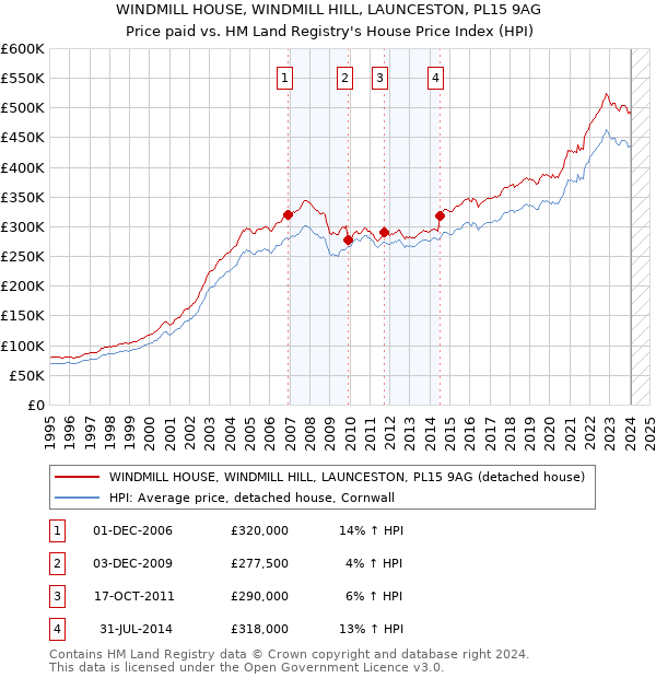 WINDMILL HOUSE, WINDMILL HILL, LAUNCESTON, PL15 9AG: Price paid vs HM Land Registry's House Price Index