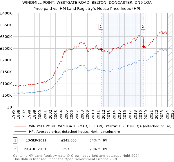 WINDMILL POINT, WESTGATE ROAD, BELTON, DONCASTER, DN9 1QA: Price paid vs HM Land Registry's House Price Index