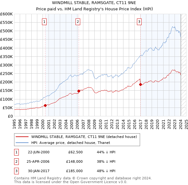 WINDMILL STABLE, RAMSGATE, CT11 9NE: Price paid vs HM Land Registry's House Price Index
