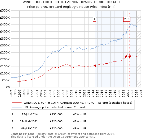 WINDRIDGE, FORTH COTH, CARNON DOWNS, TRURO, TR3 6HH: Price paid vs HM Land Registry's House Price Index