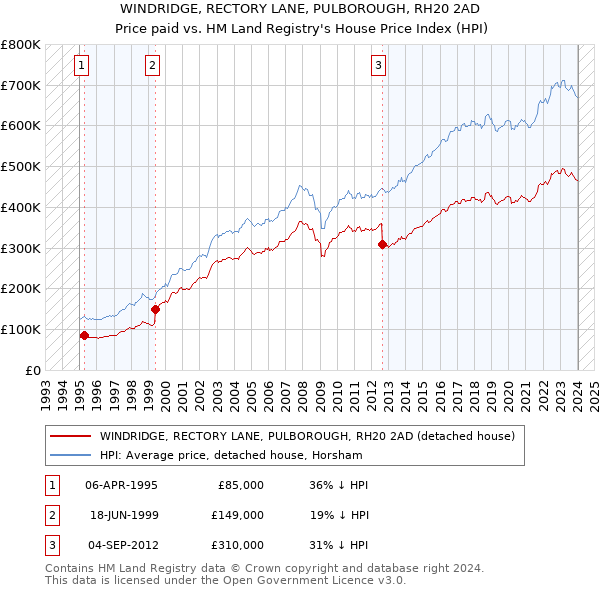 WINDRIDGE, RECTORY LANE, PULBOROUGH, RH20 2AD: Price paid vs HM Land Registry's House Price Index