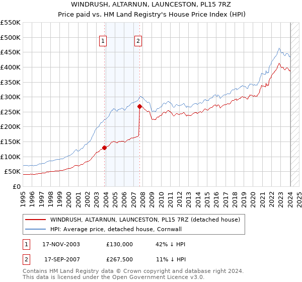 WINDRUSH, ALTARNUN, LAUNCESTON, PL15 7RZ: Price paid vs HM Land Registry's House Price Index