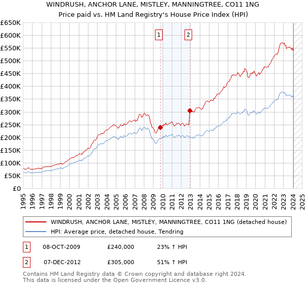 WINDRUSH, ANCHOR LANE, MISTLEY, MANNINGTREE, CO11 1NG: Price paid vs HM Land Registry's House Price Index