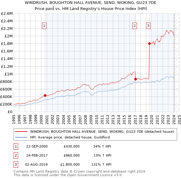 WINDRUSH, BOUGHTON HALL AVENUE, SEND, WOKING, GU23 7DE: Price paid vs HM Land Registry's House Price Index