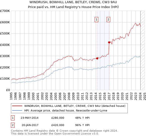 WINDRUSH, BOWHILL LANE, BETLEY, CREWE, CW3 9AU: Price paid vs HM Land Registry's House Price Index