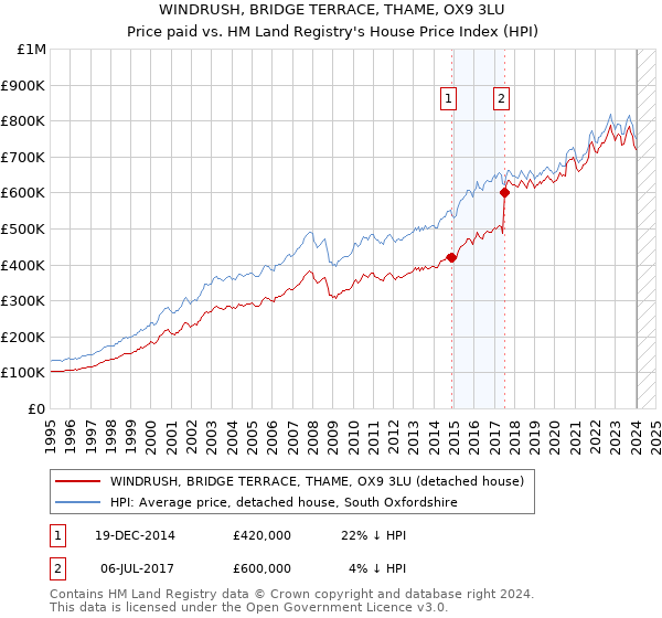 WINDRUSH, BRIDGE TERRACE, THAME, OX9 3LU: Price paid vs HM Land Registry's House Price Index
