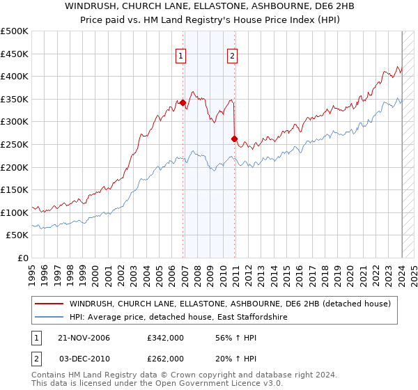 WINDRUSH, CHURCH LANE, ELLASTONE, ASHBOURNE, DE6 2HB: Price paid vs HM Land Registry's House Price Index