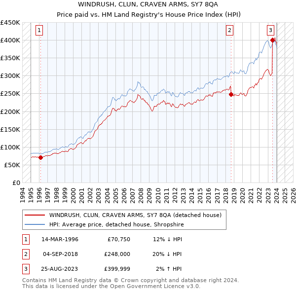 WINDRUSH, CLUN, CRAVEN ARMS, SY7 8QA: Price paid vs HM Land Registry's House Price Index
