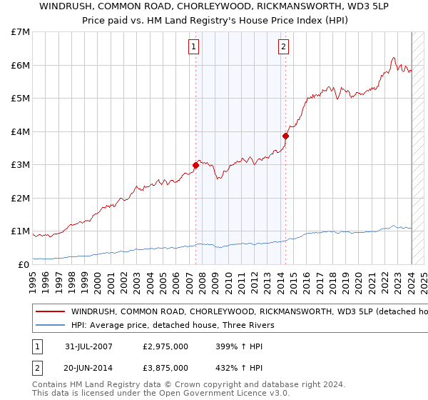 WINDRUSH, COMMON ROAD, CHORLEYWOOD, RICKMANSWORTH, WD3 5LP: Price paid vs HM Land Registry's House Price Index