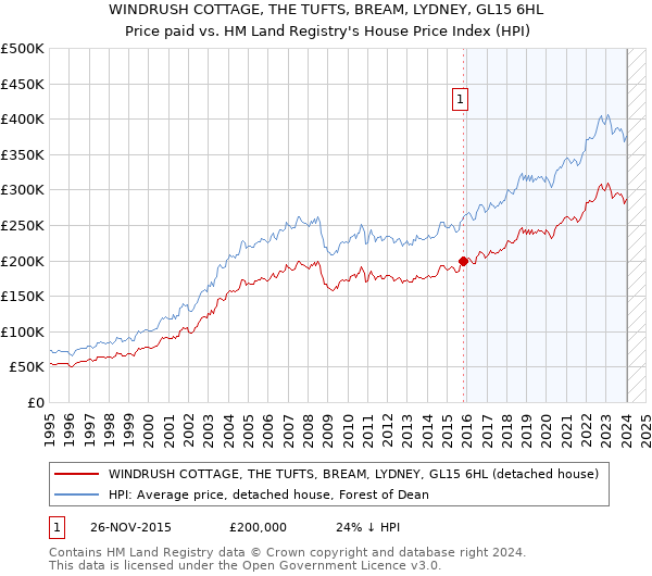 WINDRUSH COTTAGE, THE TUFTS, BREAM, LYDNEY, GL15 6HL: Price paid vs HM Land Registry's House Price Index