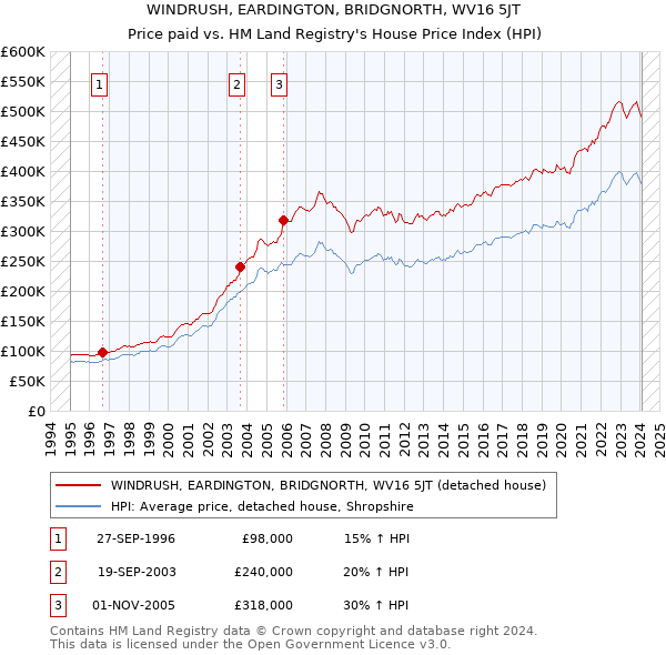 WINDRUSH, EARDINGTON, BRIDGNORTH, WV16 5JT: Price paid vs HM Land Registry's House Price Index