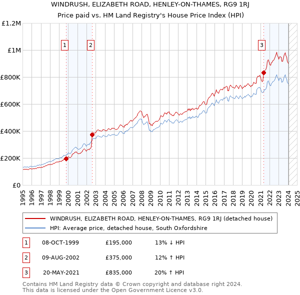 WINDRUSH, ELIZABETH ROAD, HENLEY-ON-THAMES, RG9 1RJ: Price paid vs HM Land Registry's House Price Index