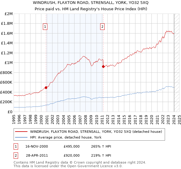 WINDRUSH, FLAXTON ROAD, STRENSALL, YORK, YO32 5XQ: Price paid vs HM Land Registry's House Price Index