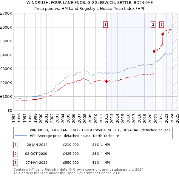 WINDRUSH, FOUR LANE ENDS, GIGGLESWICK, SETTLE, BD24 0AE: Price paid vs HM Land Registry's House Price Index