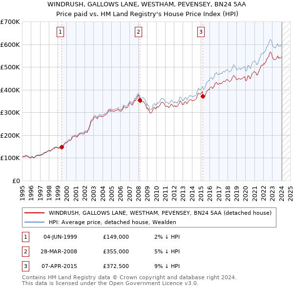 WINDRUSH, GALLOWS LANE, WESTHAM, PEVENSEY, BN24 5AA: Price paid vs HM Land Registry's House Price Index