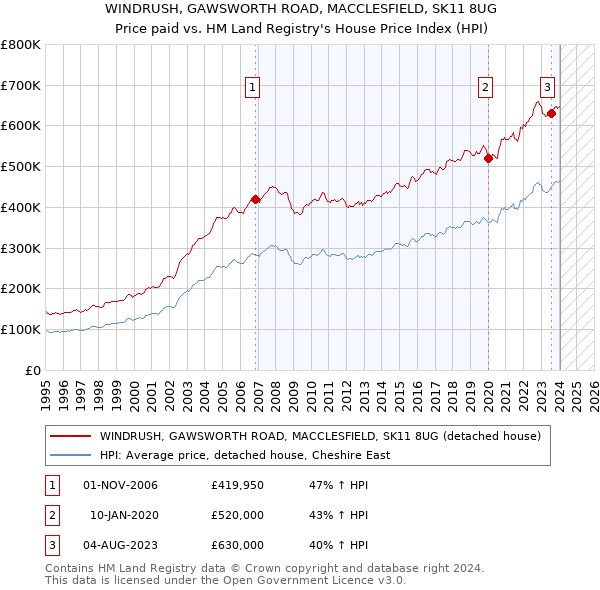 WINDRUSH, GAWSWORTH ROAD, MACCLESFIELD, SK11 8UG: Price paid vs HM Land Registry's House Price Index