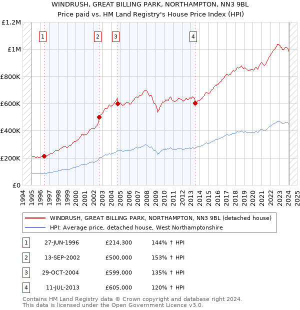 WINDRUSH, GREAT BILLING PARK, NORTHAMPTON, NN3 9BL: Price paid vs HM Land Registry's House Price Index