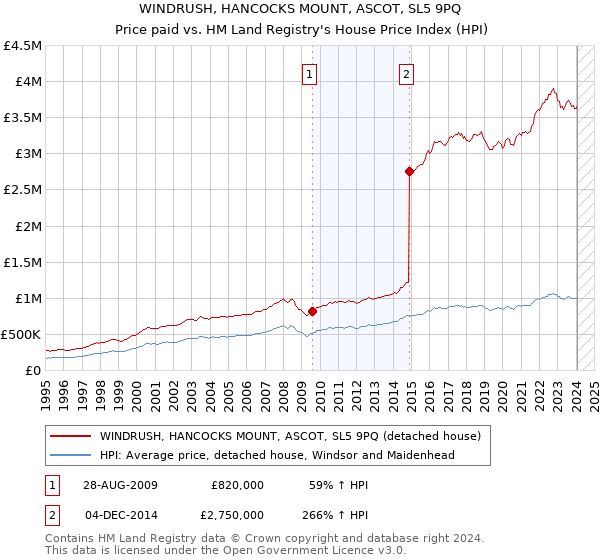 WINDRUSH, HANCOCKS MOUNT, ASCOT, SL5 9PQ: Price paid vs HM Land Registry's House Price Index