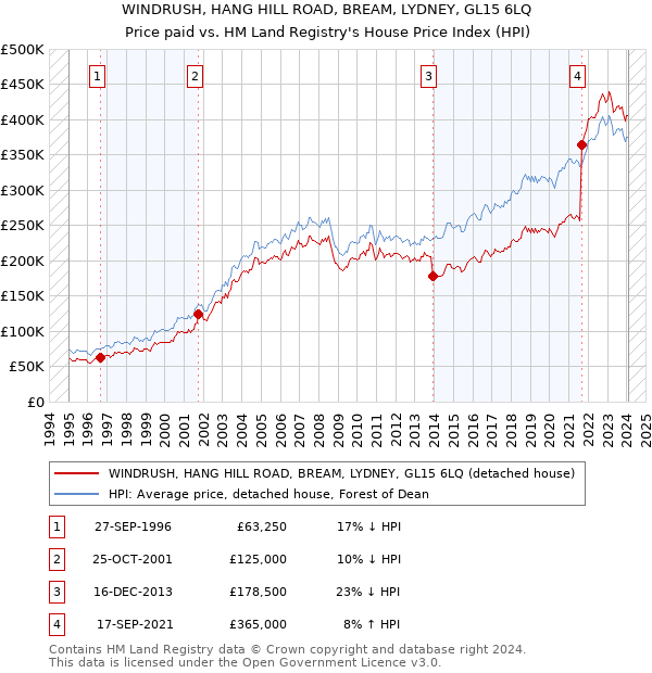 WINDRUSH, HANG HILL ROAD, BREAM, LYDNEY, GL15 6LQ: Price paid vs HM Land Registry's House Price Index