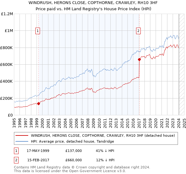WINDRUSH, HERONS CLOSE, COPTHORNE, CRAWLEY, RH10 3HF: Price paid vs HM Land Registry's House Price Index