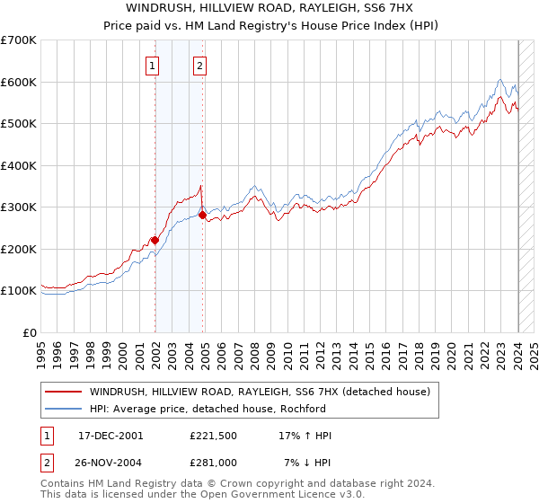 WINDRUSH, HILLVIEW ROAD, RAYLEIGH, SS6 7HX: Price paid vs HM Land Registry's House Price Index