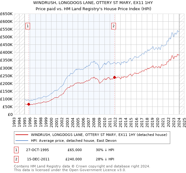 WINDRUSH, LONGDOGS LANE, OTTERY ST MARY, EX11 1HY: Price paid vs HM Land Registry's House Price Index