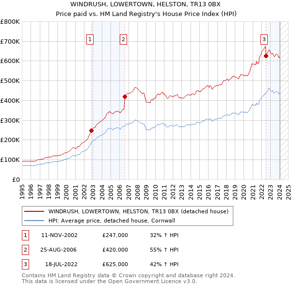 WINDRUSH, LOWERTOWN, HELSTON, TR13 0BX: Price paid vs HM Land Registry's House Price Index