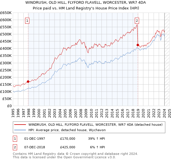 WINDRUSH, OLD HILL, FLYFORD FLAVELL, WORCESTER, WR7 4DA: Price paid vs HM Land Registry's House Price Index