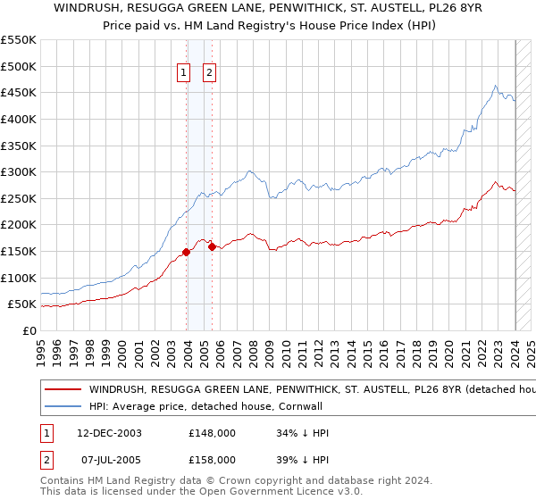 WINDRUSH, RESUGGA GREEN LANE, PENWITHICK, ST. AUSTELL, PL26 8YR: Price paid vs HM Land Registry's House Price Index