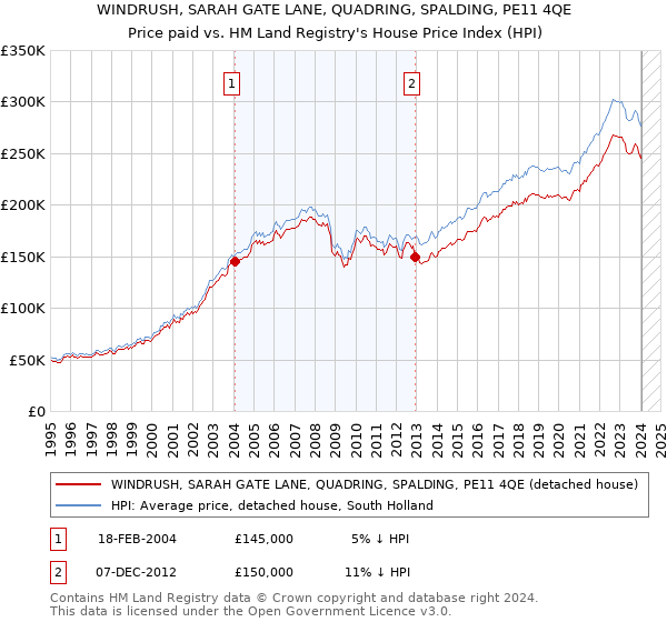 WINDRUSH, SARAH GATE LANE, QUADRING, SPALDING, PE11 4QE: Price paid vs HM Land Registry's House Price Index