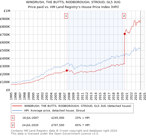 WINDRUSH, THE BUTTS, RODBOROUGH, STROUD, GL5 3UG: Price paid vs HM Land Registry's House Price Index
