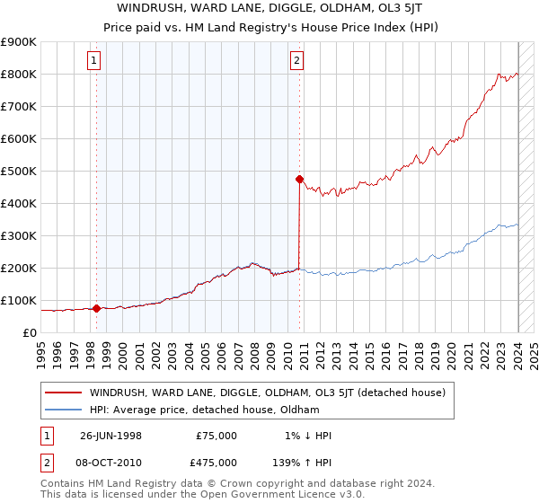 WINDRUSH, WARD LANE, DIGGLE, OLDHAM, OL3 5JT: Price paid vs HM Land Registry's House Price Index