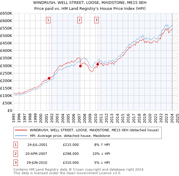 WINDRUSH, WELL STREET, LOOSE, MAIDSTONE, ME15 0EH: Price paid vs HM Land Registry's House Price Index