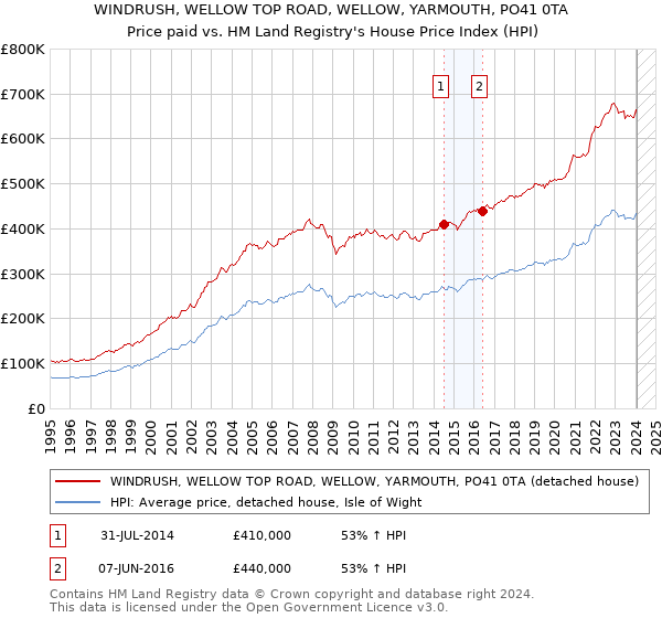 WINDRUSH, WELLOW TOP ROAD, WELLOW, YARMOUTH, PO41 0TA: Price paid vs HM Land Registry's House Price Index