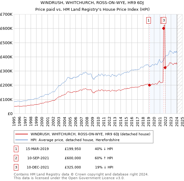 WINDRUSH, WHITCHURCH, ROSS-ON-WYE, HR9 6DJ: Price paid vs HM Land Registry's House Price Index