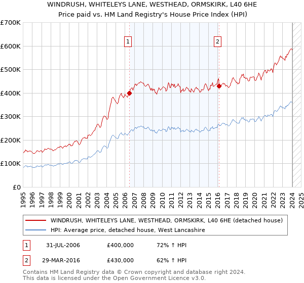 WINDRUSH, WHITELEYS LANE, WESTHEAD, ORMSKIRK, L40 6HE: Price paid vs HM Land Registry's House Price Index