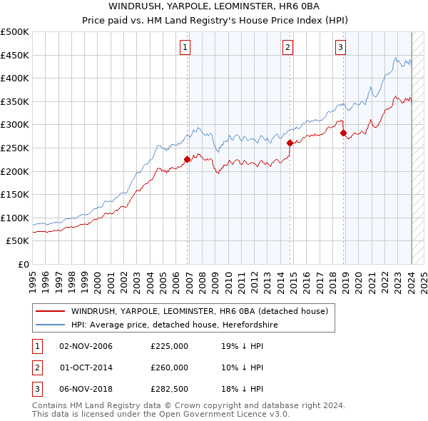 WINDRUSH, YARPOLE, LEOMINSTER, HR6 0BA: Price paid vs HM Land Registry's House Price Index