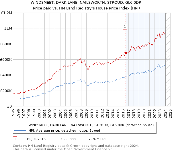 WINDSMEET, DARK LANE, NAILSWORTH, STROUD, GL6 0DR: Price paid vs HM Land Registry's House Price Index