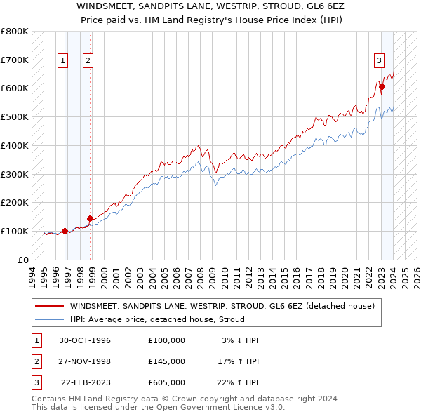 WINDSMEET, SANDPITS LANE, WESTRIP, STROUD, GL6 6EZ: Price paid vs HM Land Registry's House Price Index