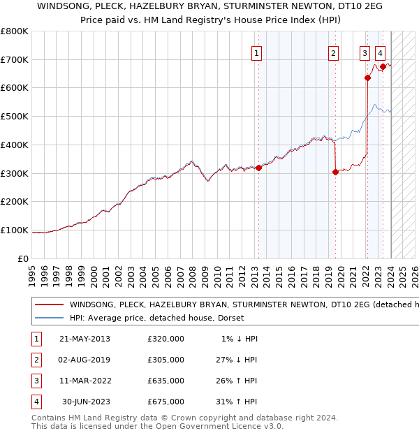 WINDSONG, PLECK, HAZELBURY BRYAN, STURMINSTER NEWTON, DT10 2EG: Price paid vs HM Land Registry's House Price Index